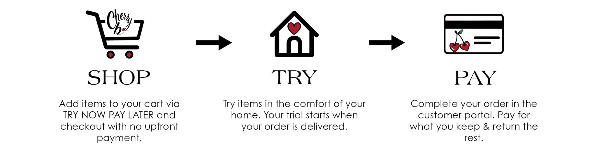 Diagram of a try now pay later shopping process with icons and text on a white background desktop